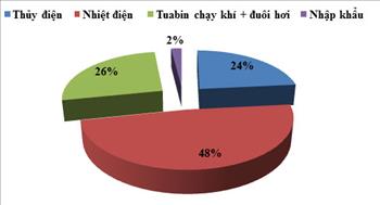 Tuần 4 tháng 3: Giá thị trường điện tiếp tục ở mức cao